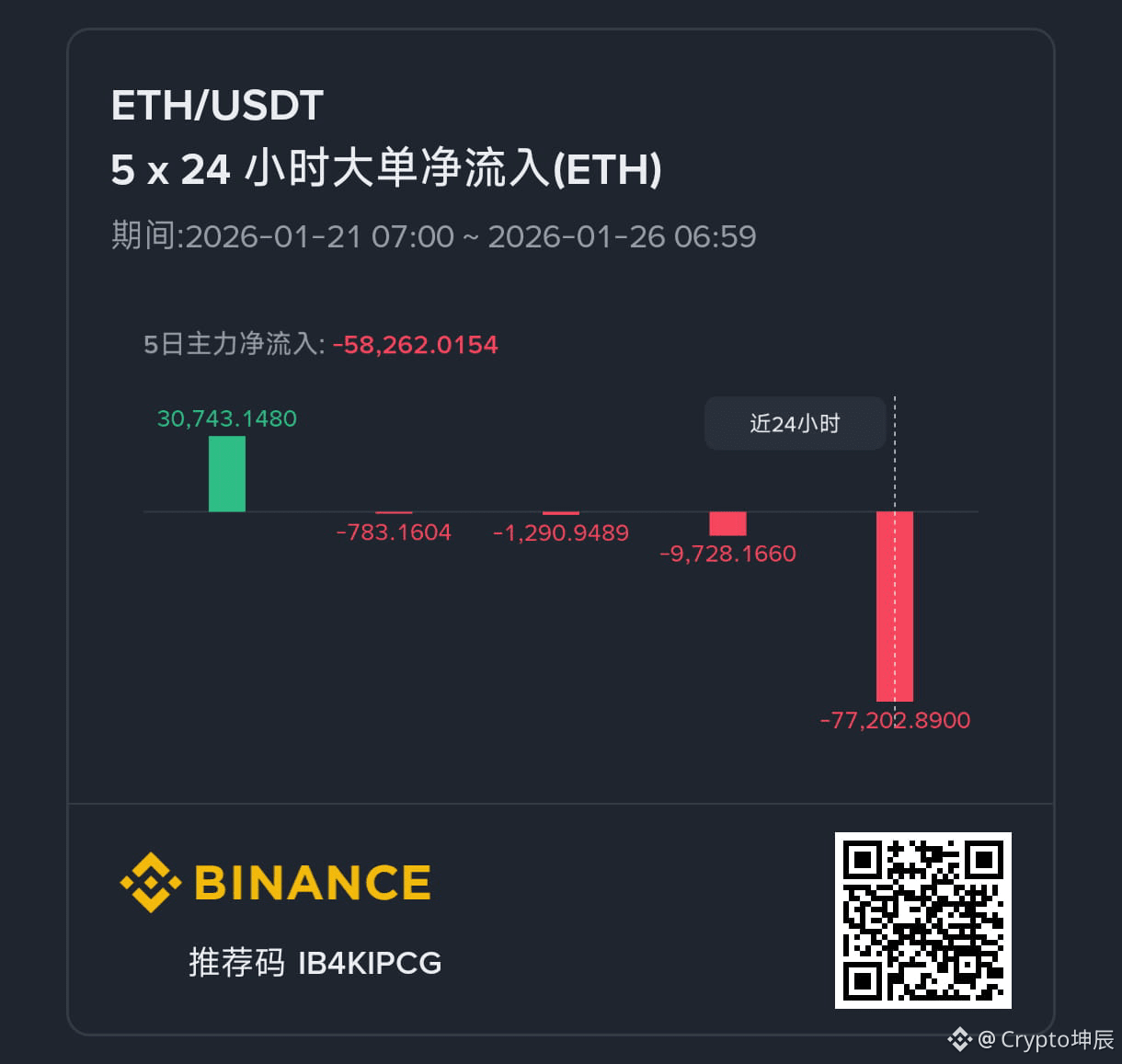 今日#eth 最新资讯、观点和推送| 币安广场