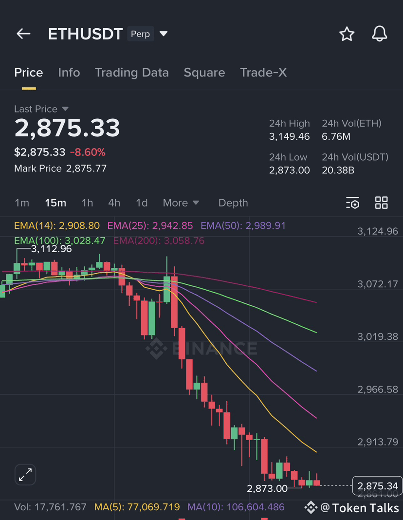 ETH Update: Heavy Drop to $2,873 — Is More Downside Coming? | Token Talks  on Binance Square