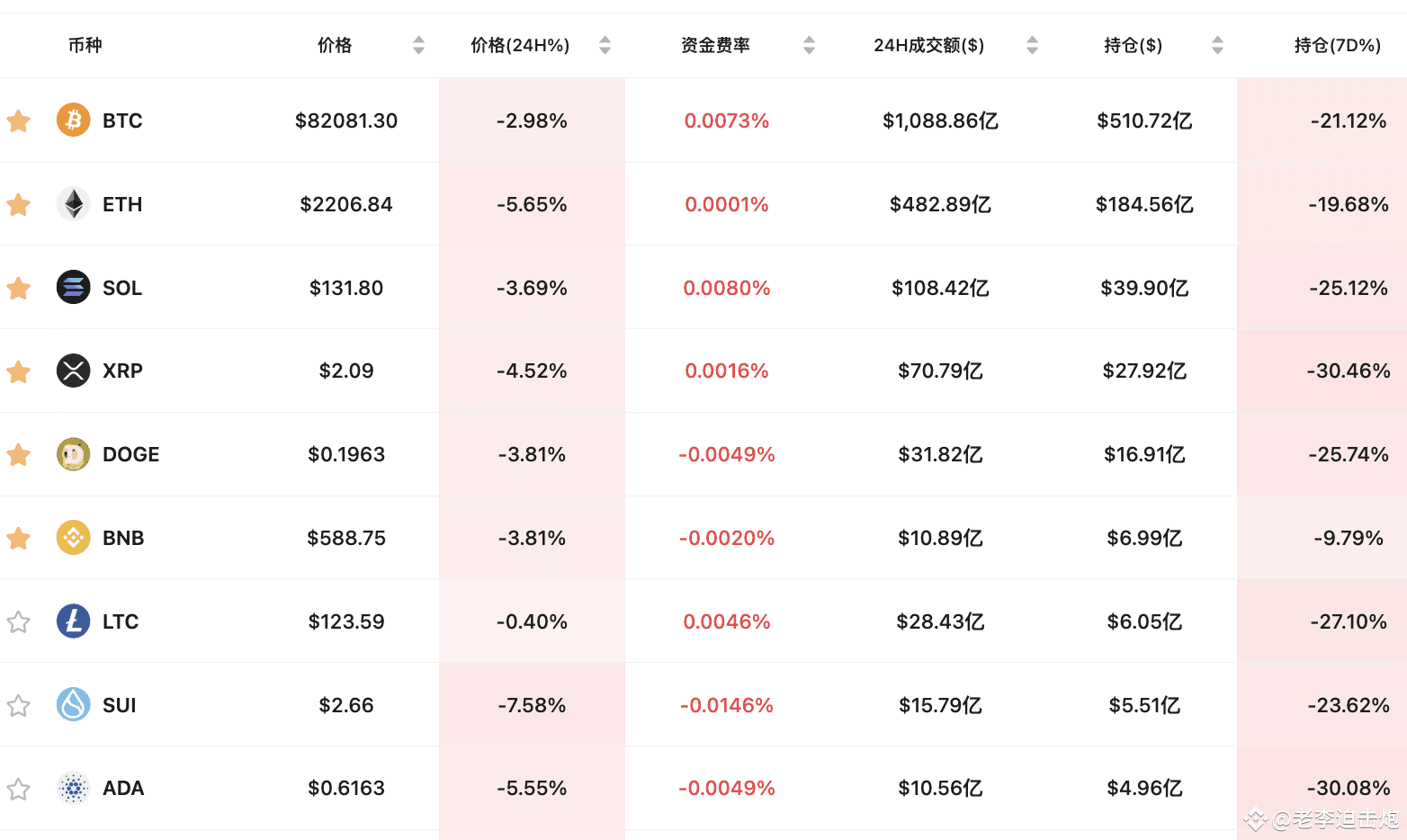 Coinank显示，#BTC 据历史高点109,588美元已下跌超25%，用时39天，现价82000美元附近。 #ET | 老李迫击炮发布于币安广场