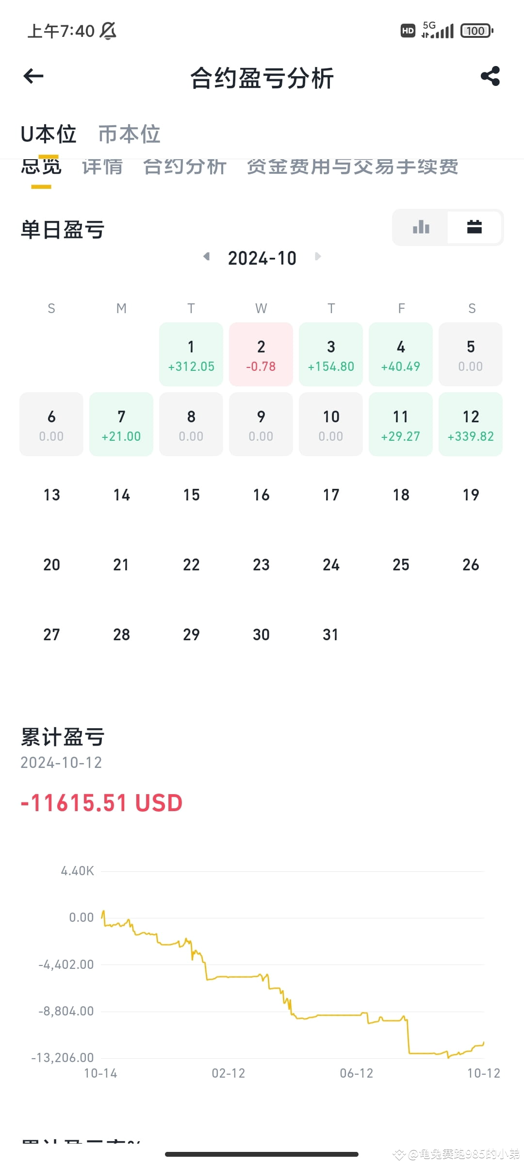 Yesterday I completed my 100u goal, so I'll do my best today | 199U起家 ...
