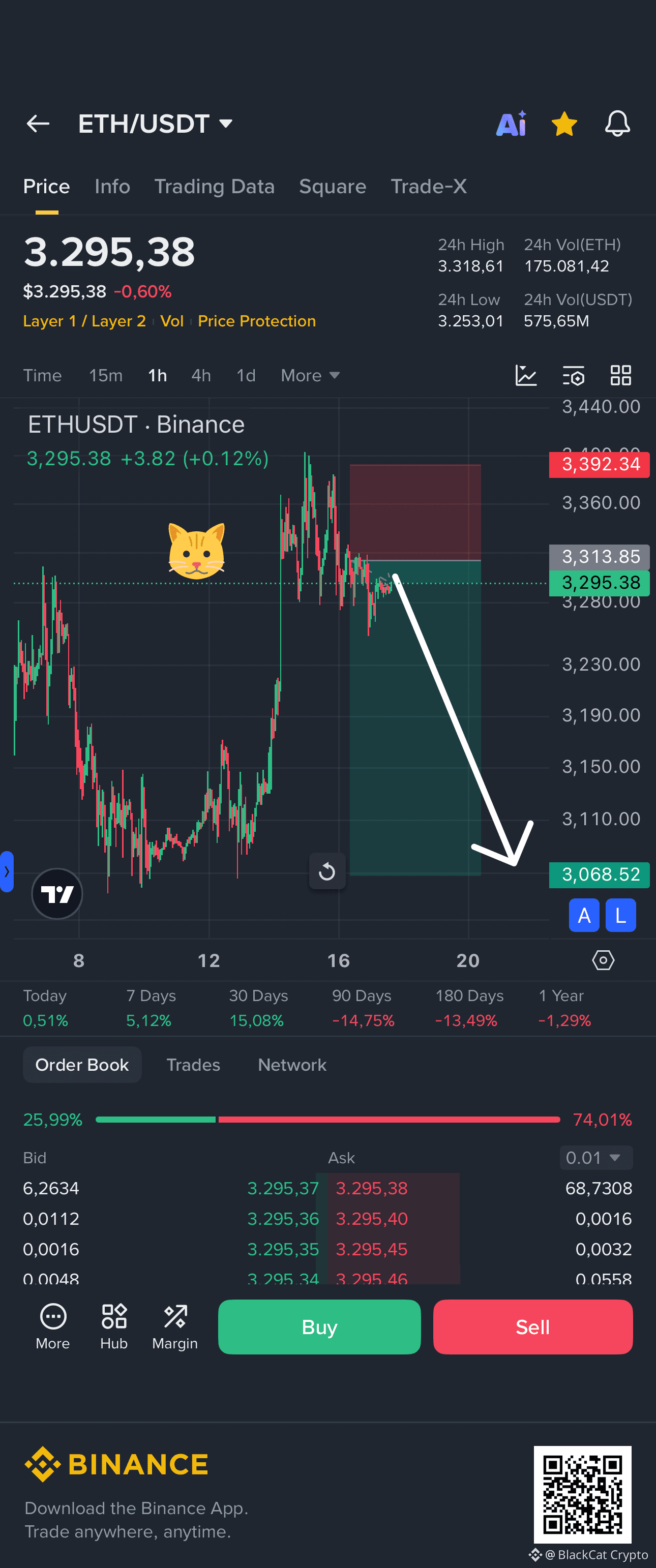 ETH is facing rejection once again — and the rebound conti | BlackCat Crypto  på Binance Square
