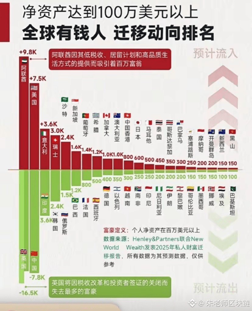 全球有钱人迁移动向排名，这是净资产100万美元的人迁移排名，第一名阿联酋，第二美国，而英国和东大流出量最高。阿联酋因税收|