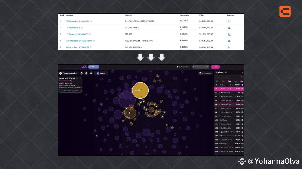 BubbleMaps shows Compound token clusters