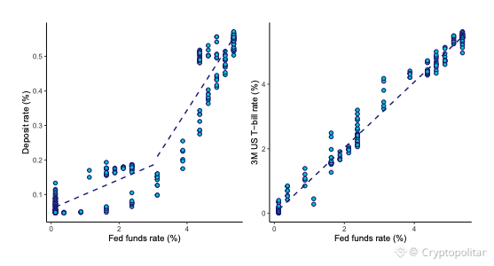 A 1-basis-point deposit rate rise cuts stablecoin growth from 15% to 12%, BIS paper finds.