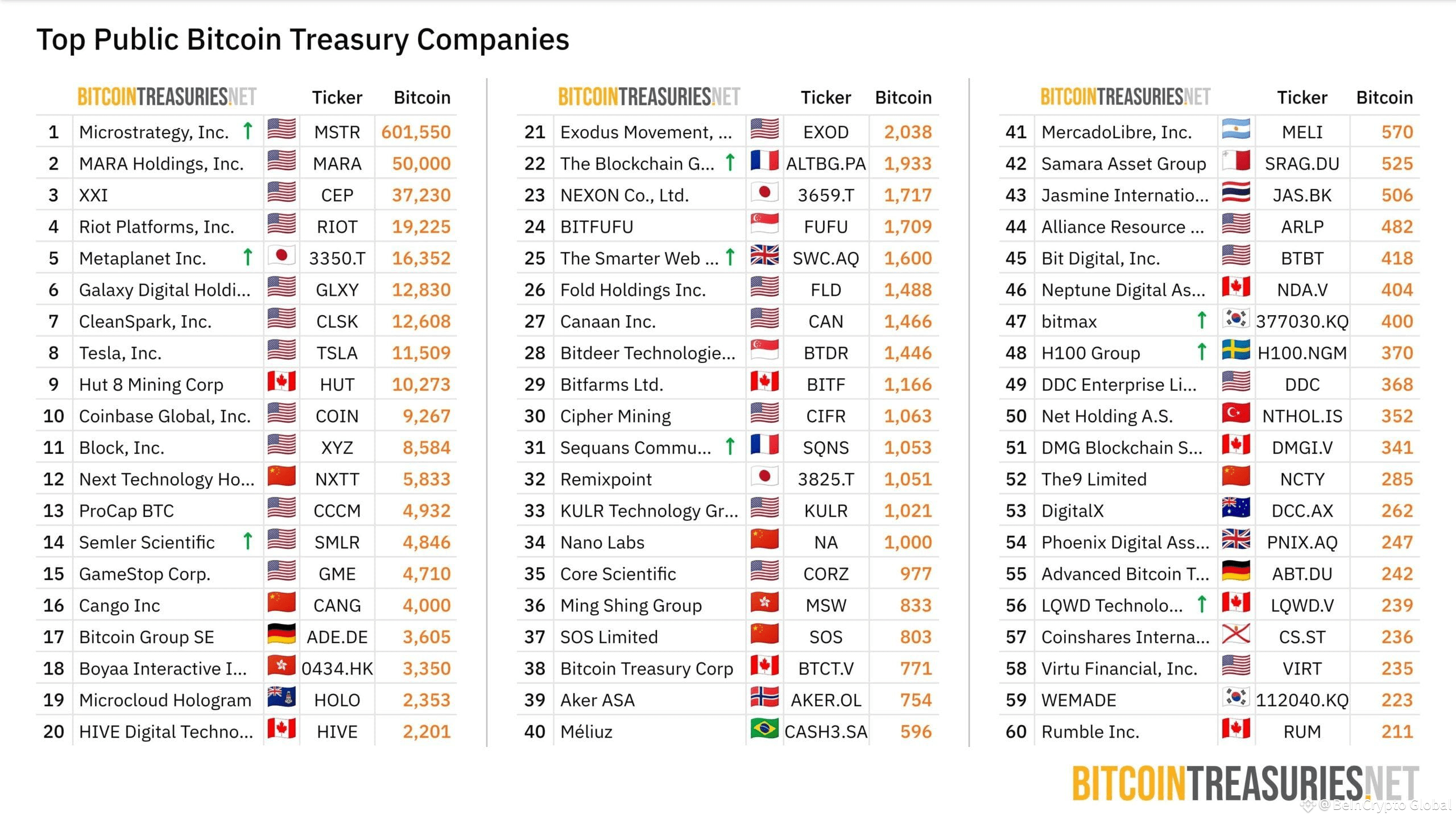 Top Public Bitcoin Treasury Companies.
