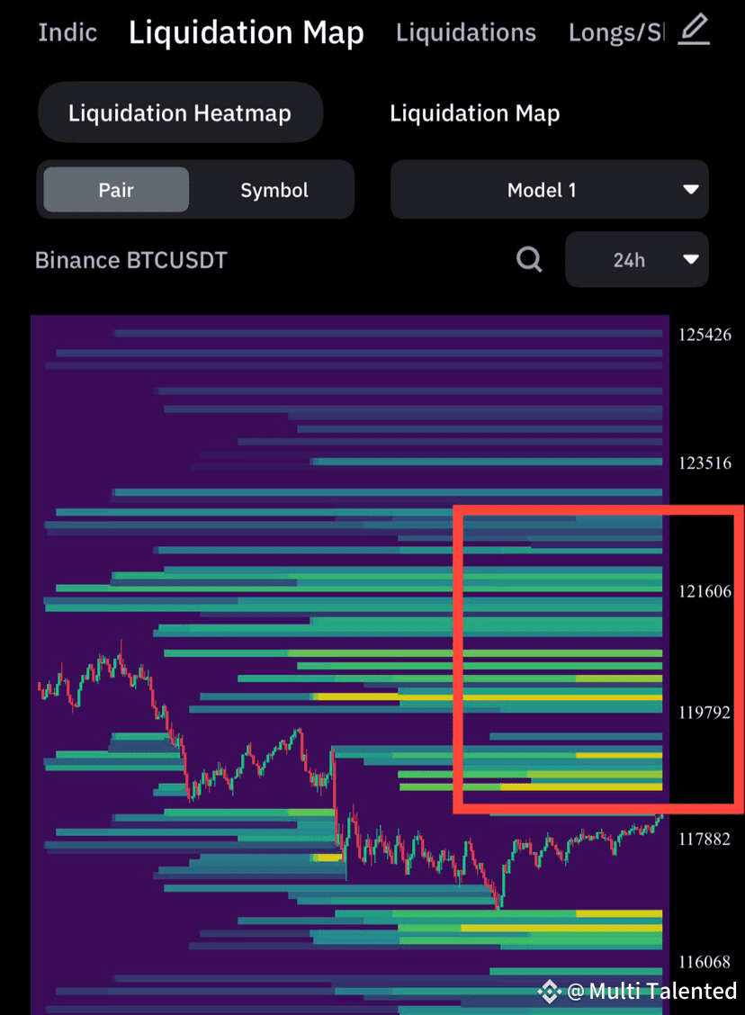 BTCUSDT Liquidation Map Summary (24H): • Strong | Multi Talented on Binance  Square