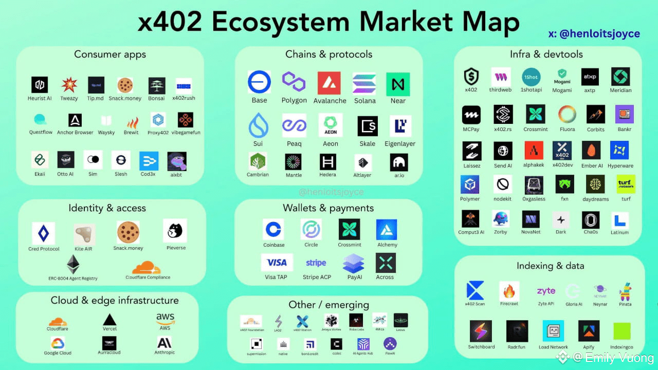 x402 - “HTTP of Money” just a fleeting craze before the market changes  phase? | Emily Vuong on Binance Square
