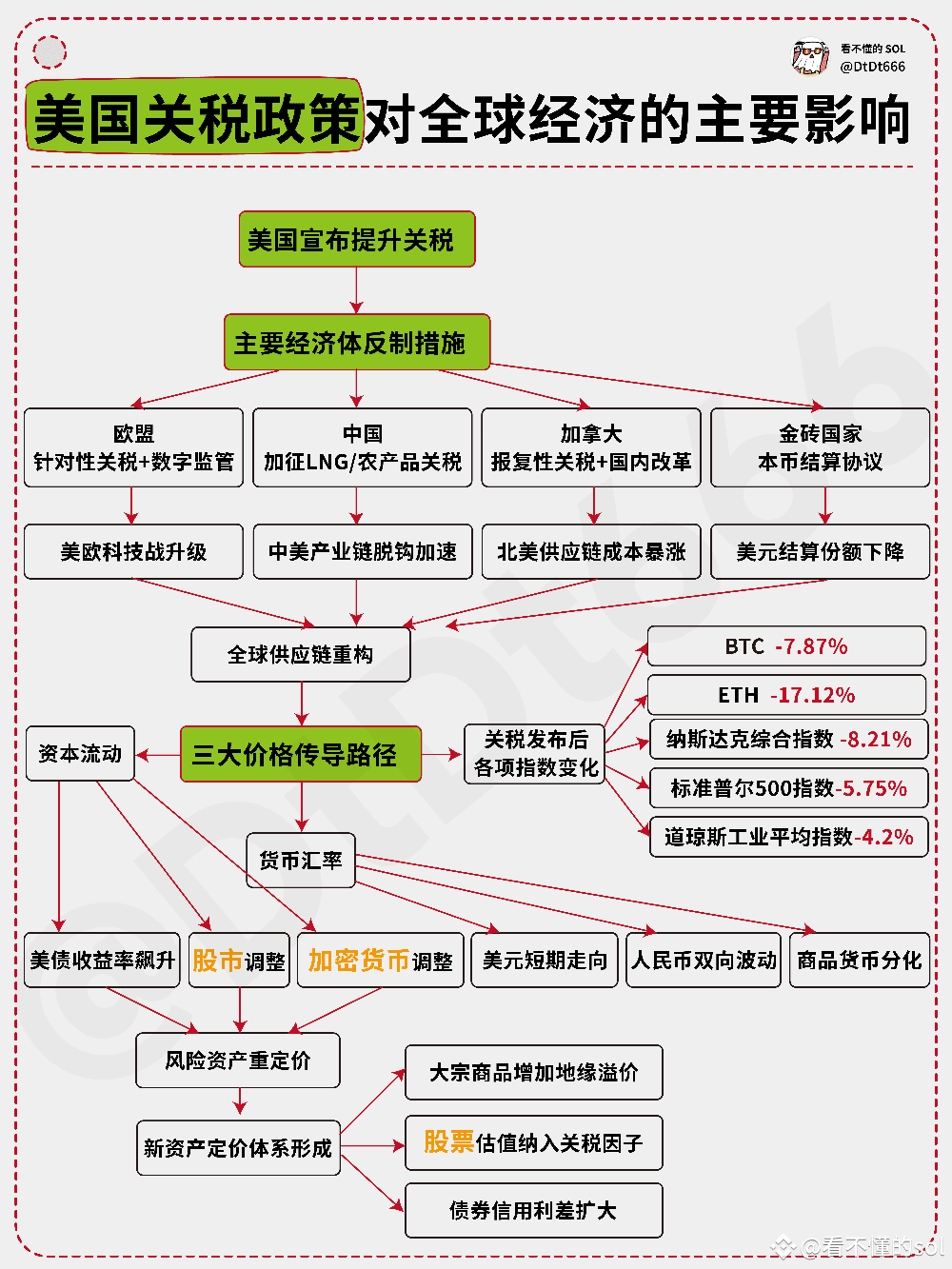 一图看懂川普关税政策对币圈/美股的主要影响‼️ 就晚上凌晨3点，虽然预期情绪消耗差不多了， 但还是怕川普搞出什么新的幺蛾|