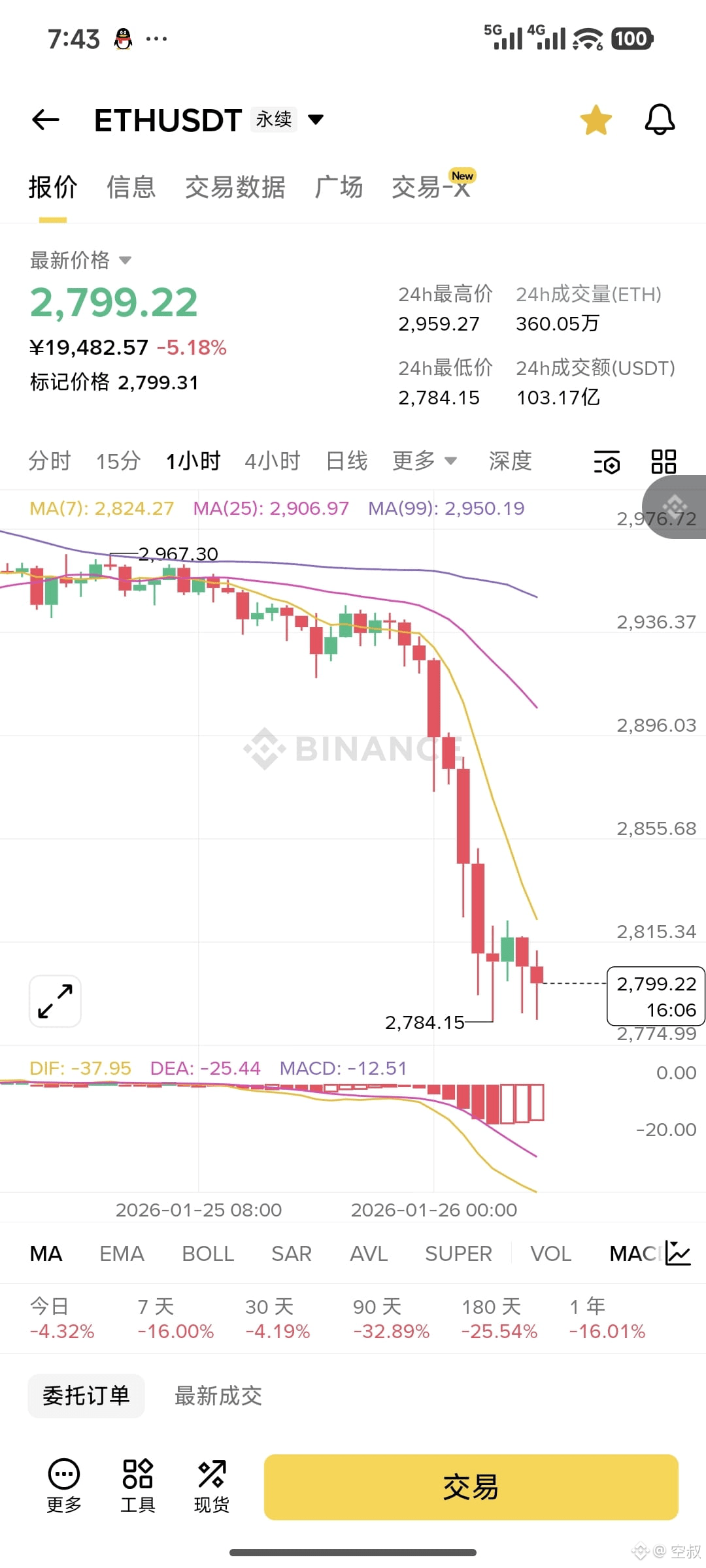 ETH 2870现价开空，顺势而为止损2905，目标2788-2755 看看4 小时图上那几根均线， MA7 | 空叔发布于币安广场