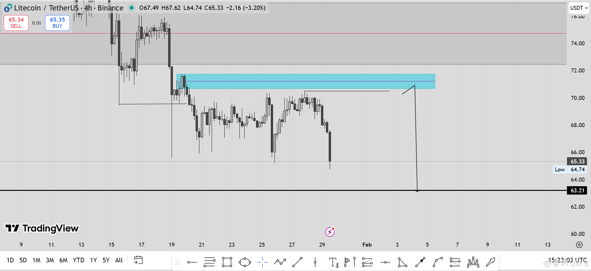 LTC at $65.33 — Testing Lower Levels After Rejecting | ATOM B on Binance  Square