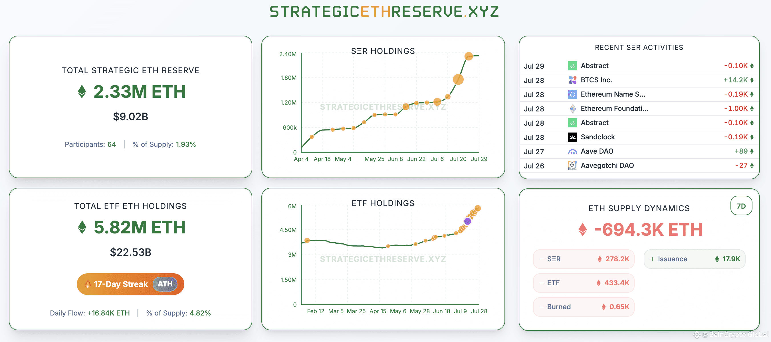 The Rise in Ethereum Holdings