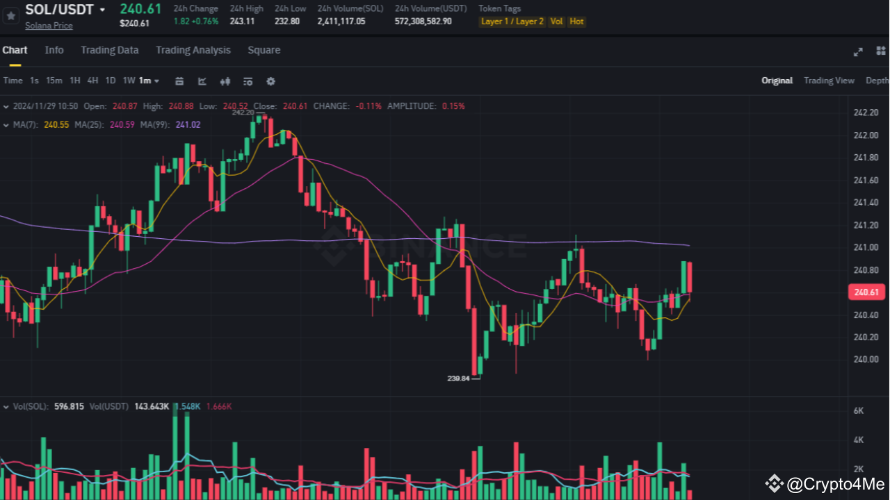 SOL Market Analysis | Crypto4Me on Binance Square