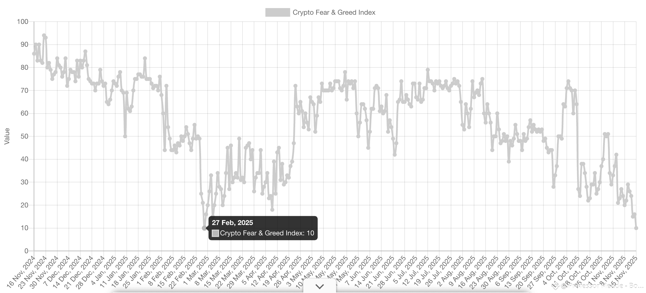 🚨 BAD NEWS: Crypto Sentiment Hits an 8-Month Low!!! The | Professor Mende  - Bonuz Ecosystem Founder on Binance Square