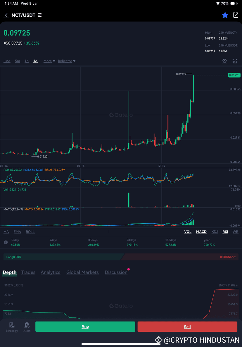 Latest #nct News, Opinions and Feed Today | Binance Square
