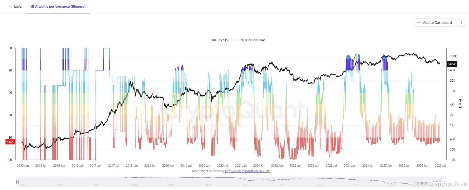 Altcoins have the longest depression streak since 2022 