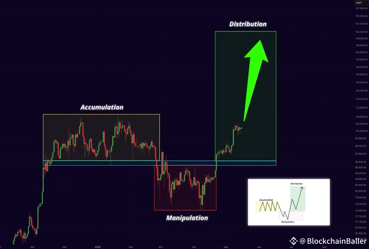 The Power of Three setup remains strong here. #BITCOIN IS ...