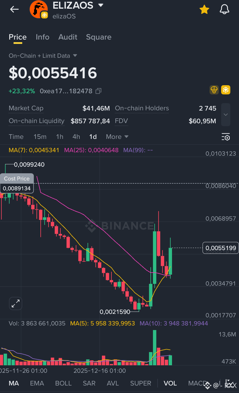ELIZAOS just quietly pulled up again… back when this coin l | - RXX på  Binance Square