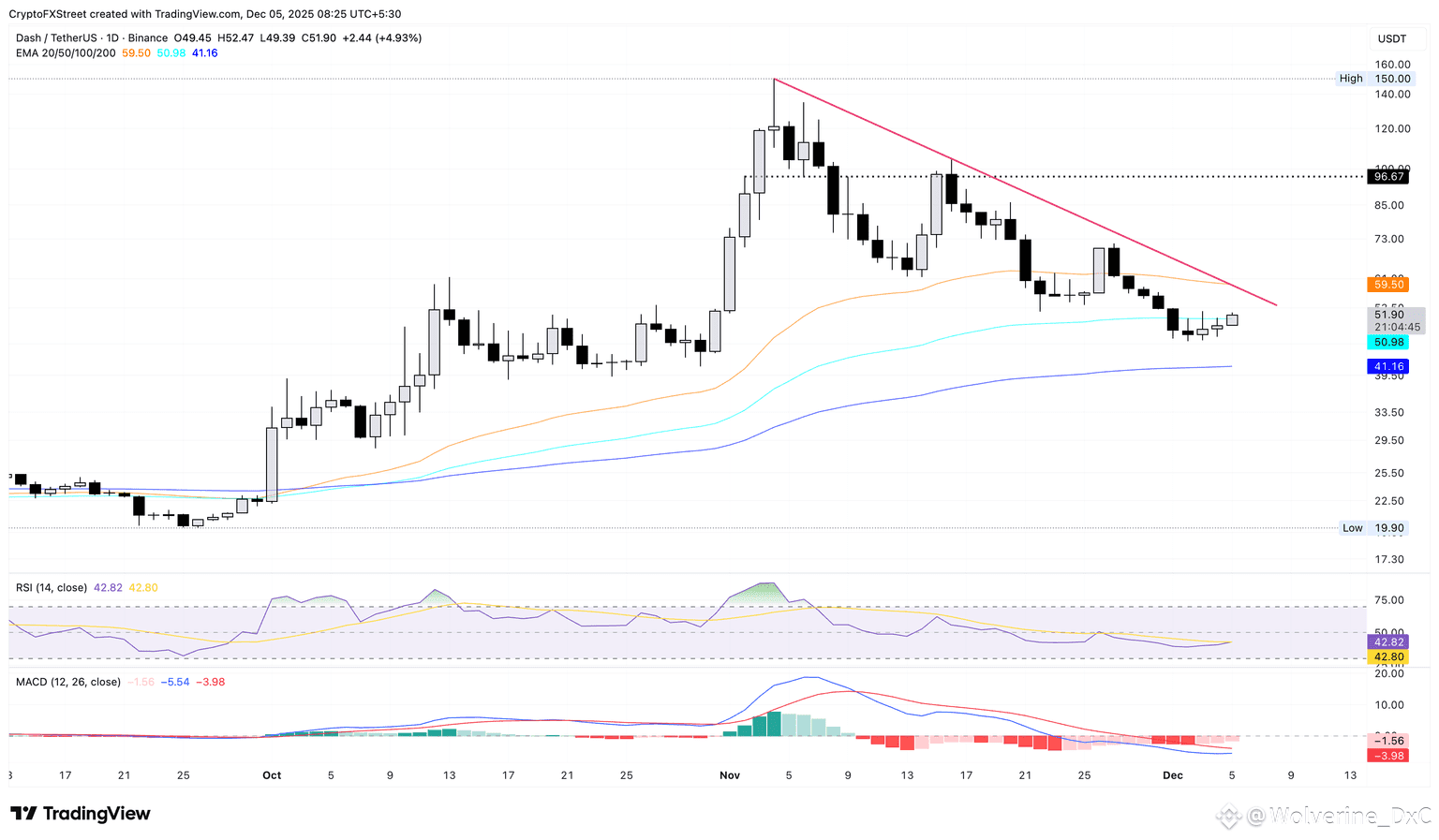 DASH/USDT daily logarithmic chart.