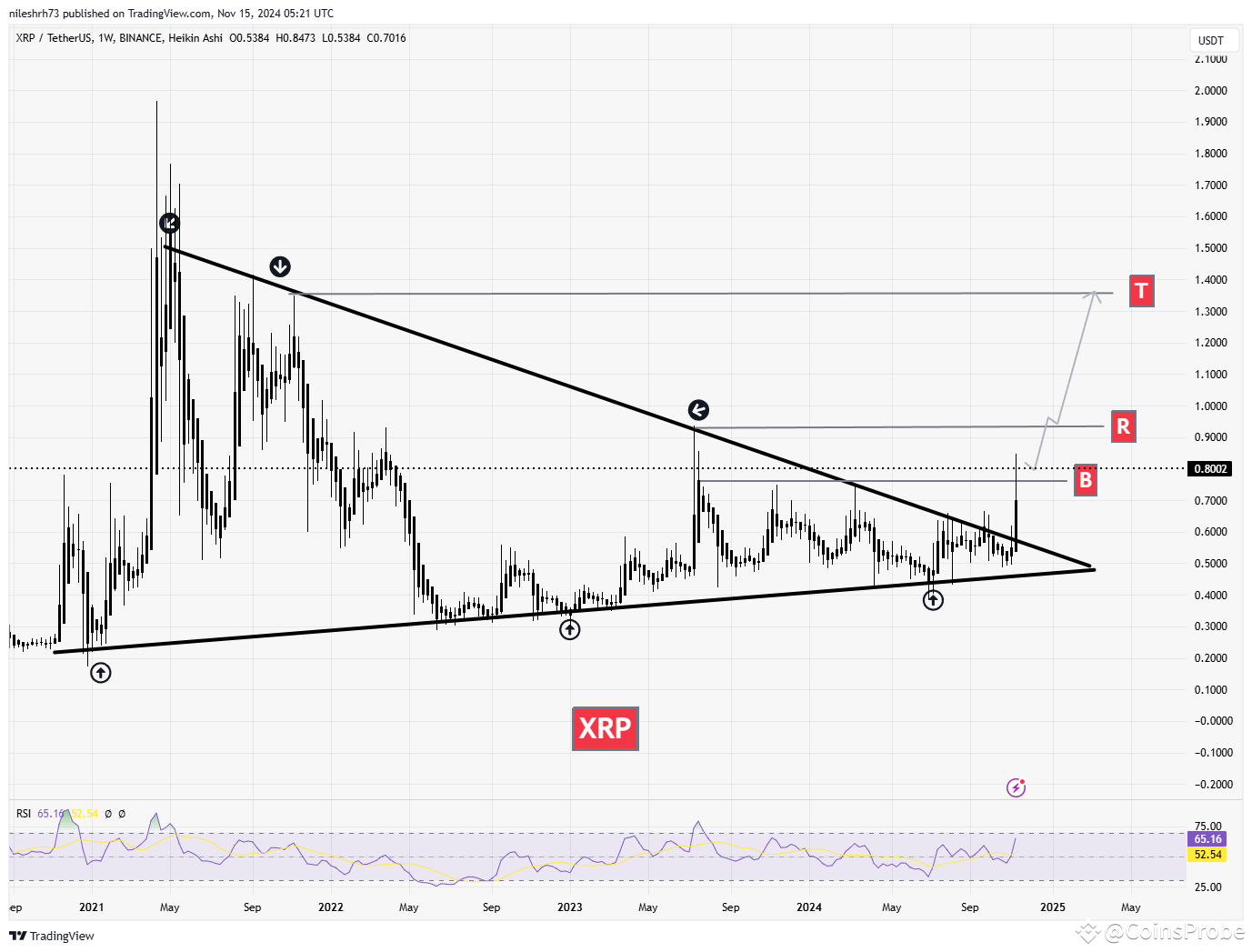 XRP Soars Following Key Resistance Level Breakout – More Gains Ahead? |  CoinsProbe on Binance Square