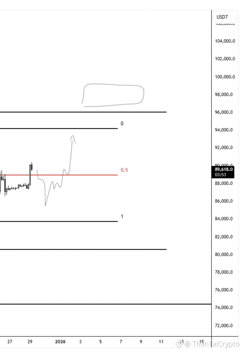 基於近十年的加密市場經驗，歷史價格行爲表明，當比特幣接近年度蠟燭收盤時，它通常會形成一個顯著的影線，然後再開始更強的上漲|