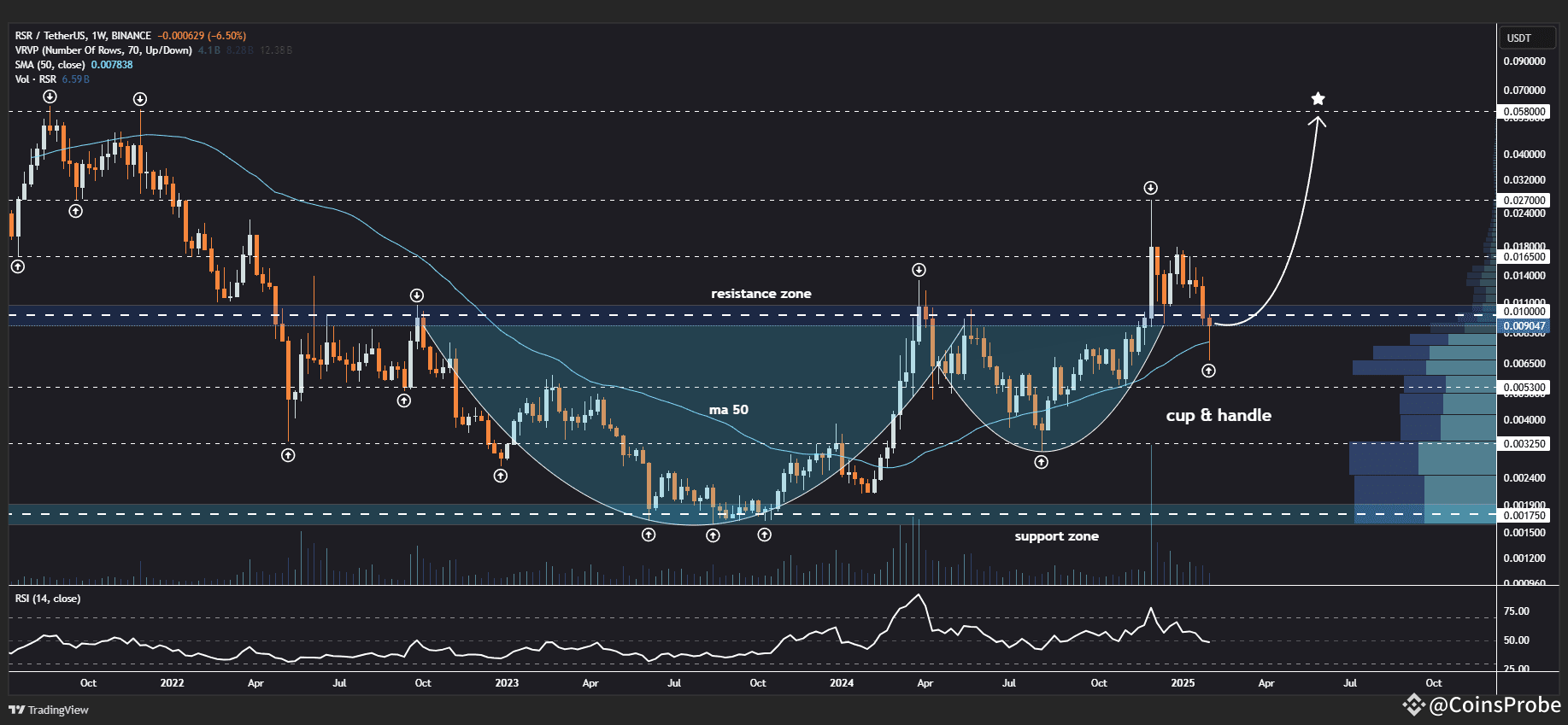 Reserve Rights (RSR) Retesting Its Cup and Handle Breakout: Is a Reversal  Ahead? | CoinsProbe on Binance Square