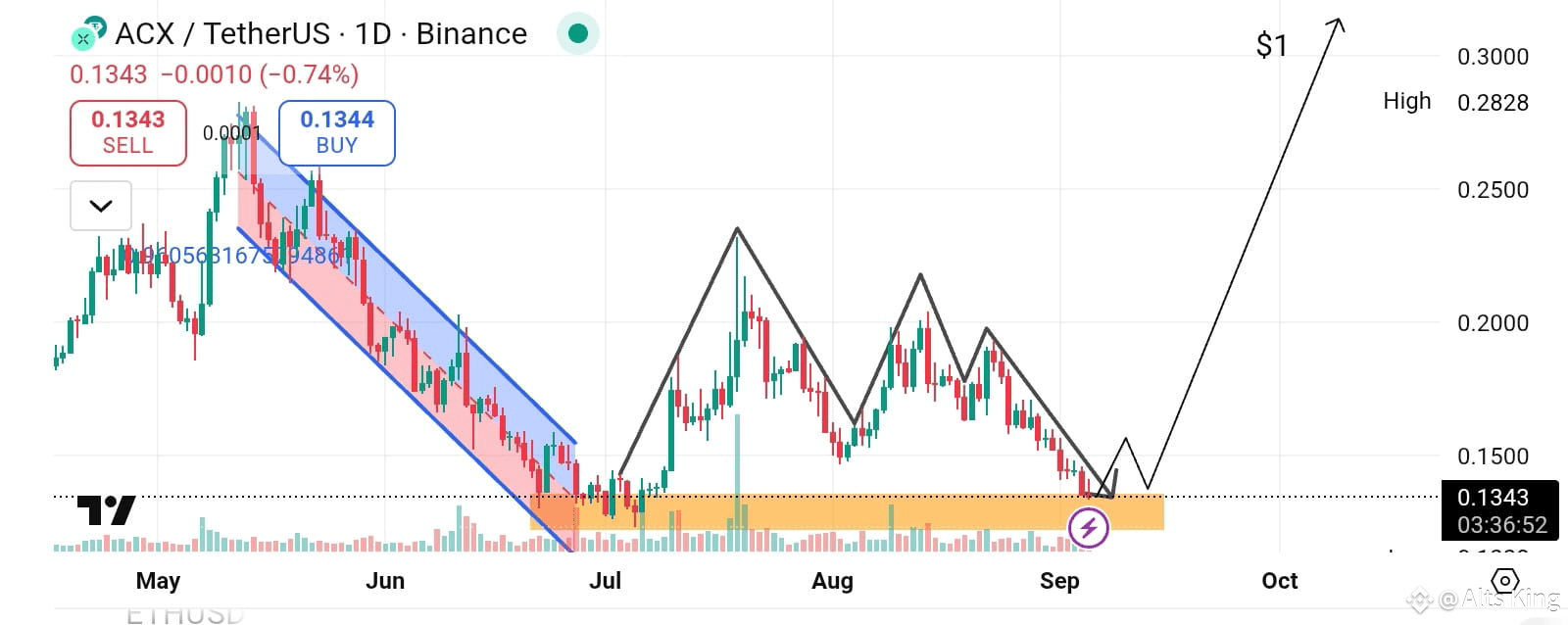 🚀 $ACX is holding strong around the key support zone near $ | ALTs King on  Binance Square