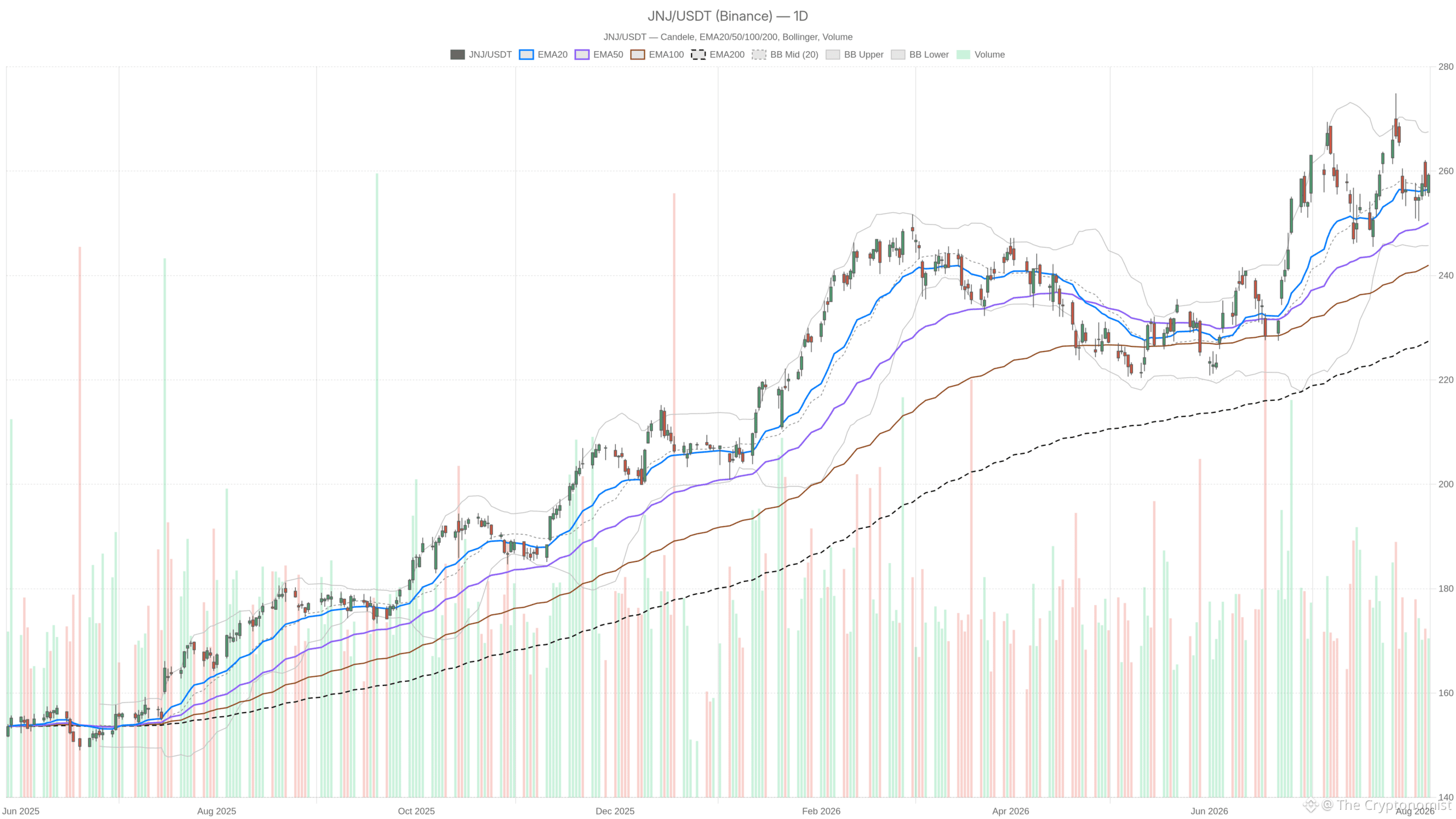 JNJ daily chart with EMA20, EMA50 and volume