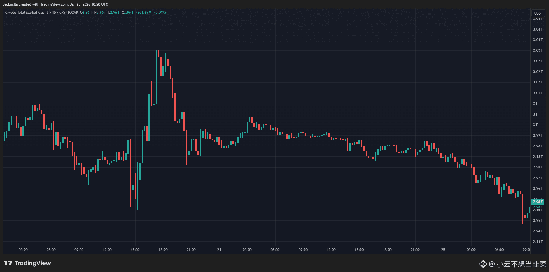 Alles über #山寨币: Aktuelle Nachrichten, Meinungen und Trends | Binance Square