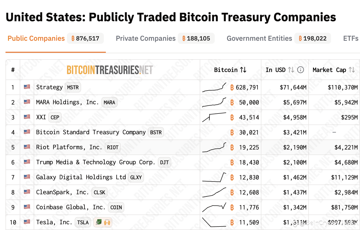 BTC held by U.S.-based public companies. Source: Bitcoin Treasuries