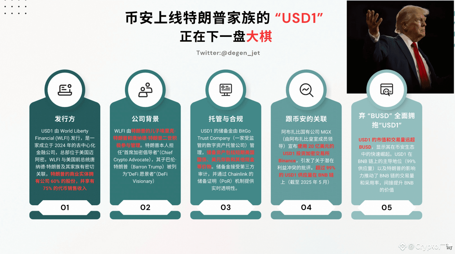 99% of the circulation of #USD1 is on the $BNB chain. The | 川哥日内波段交易 on  Binance Square