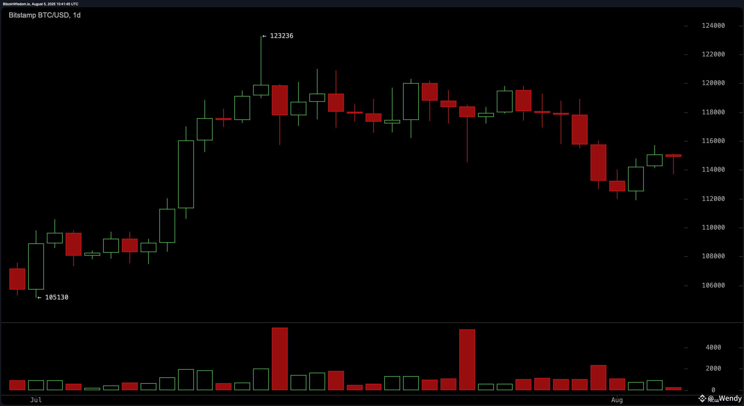 Bitcoin Price Watch: Potential Bear Flag Pattern Forms on 4-Hour Chart