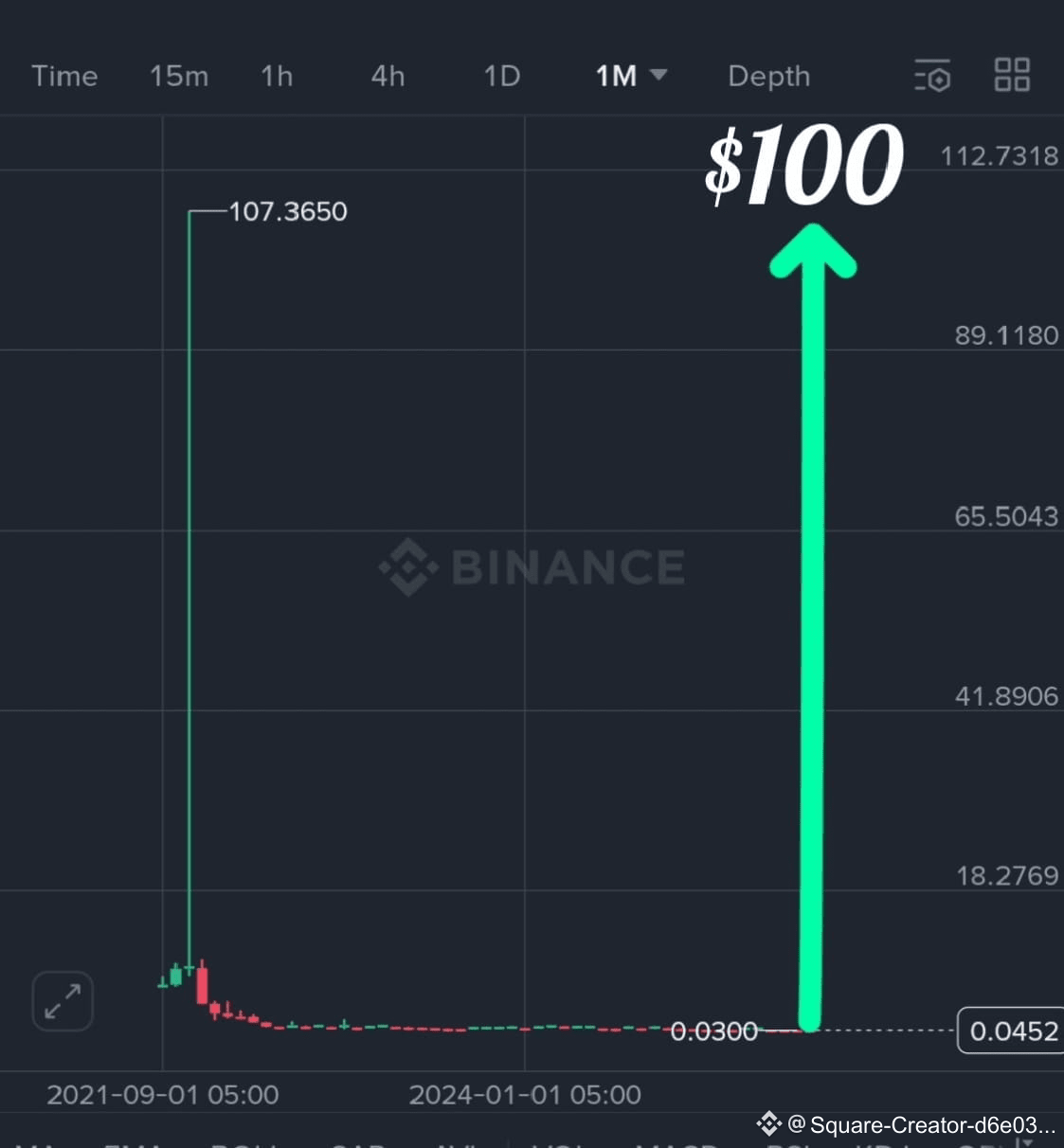 🔥 朋友们，你们准备好将50美元转变为超过500美元吗？😍💸 这颗宝石$FIDA 从100美元崩溃到0.04 | Shaman_  International发布于币安广场