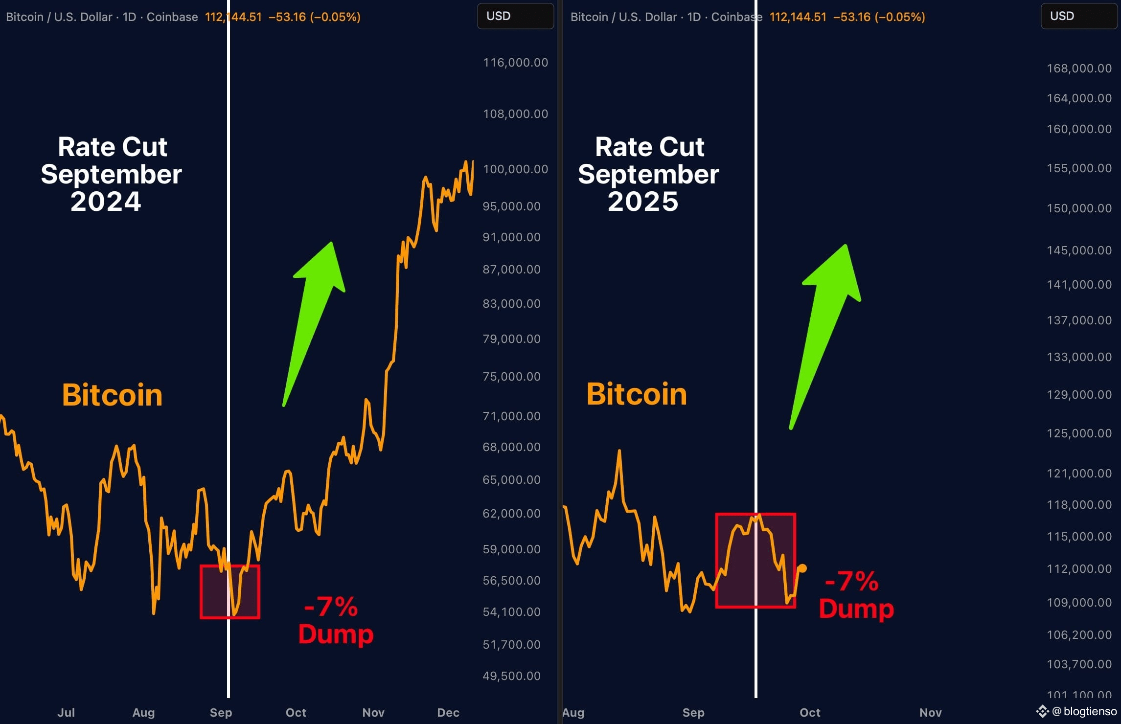 BITCOIN IS REPEATING THE SCENARIO OF HISTORY September 2024: | blogtienso  on Binance Square