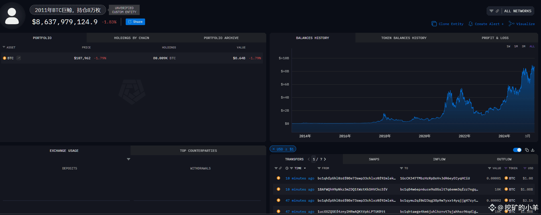 远古巨鲸苏醒记：14年持仓8万枚BTC的传奇| 挖矿的小羊发布于币安广场