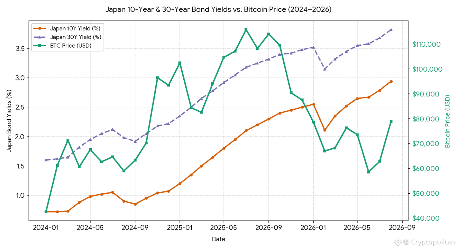 The yen carry trade is still unwinding - why is BTC not crashing? 