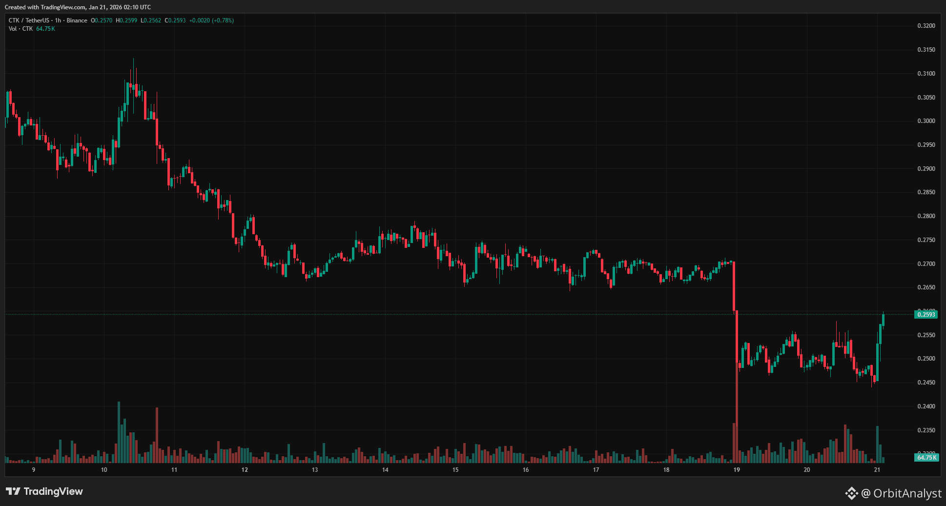 Latest #ctk News, Opinions and Feed Today | Binance Square