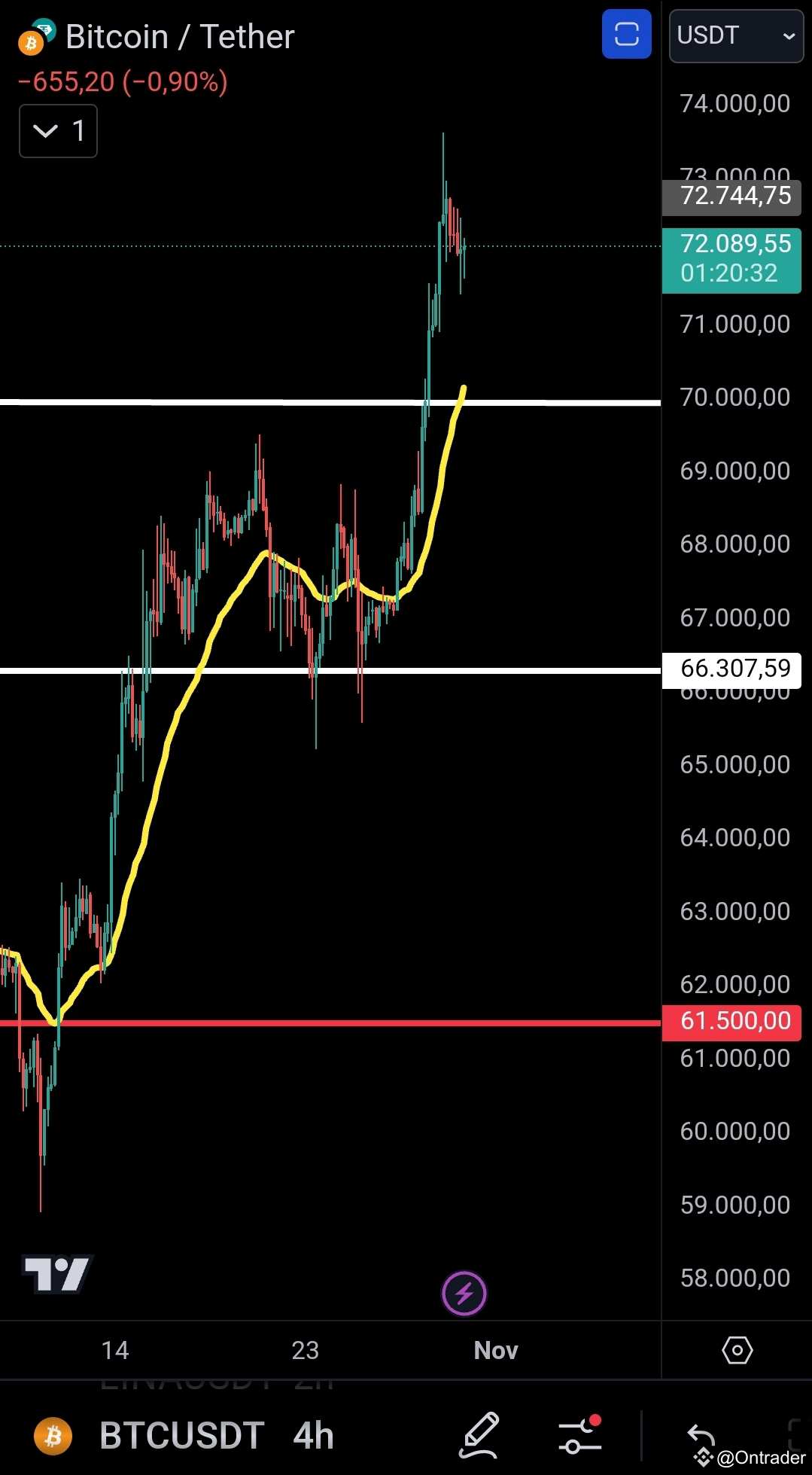 se-pensaba-que-una-vez-el-bitcoin-rompiera-los-71-000-usd-e-ontrader