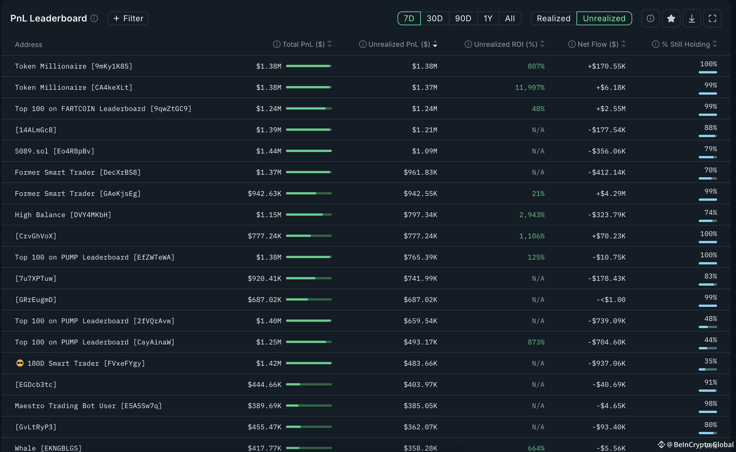 Unrealized profits signal caution