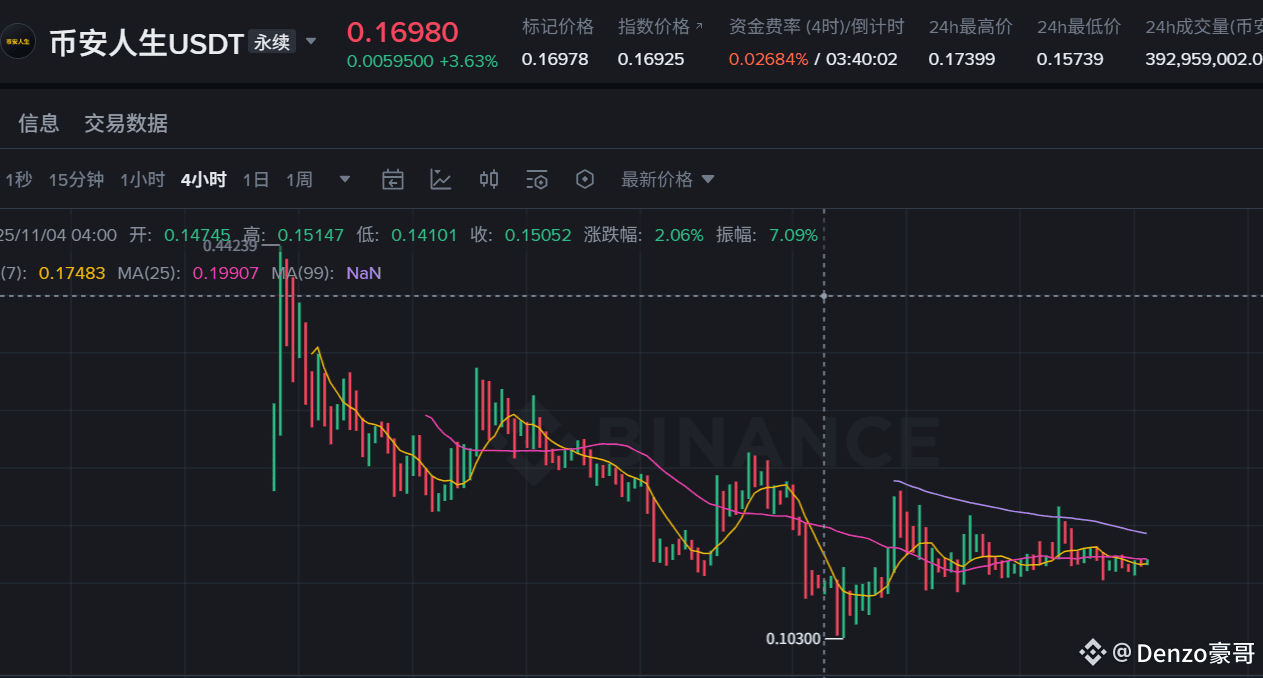 币安人生目前还有1.6亿美金市值，已经超过很多上市公司了你觉得这种币真的有价值吗？$币安人生| Crypto豪哥на Binance