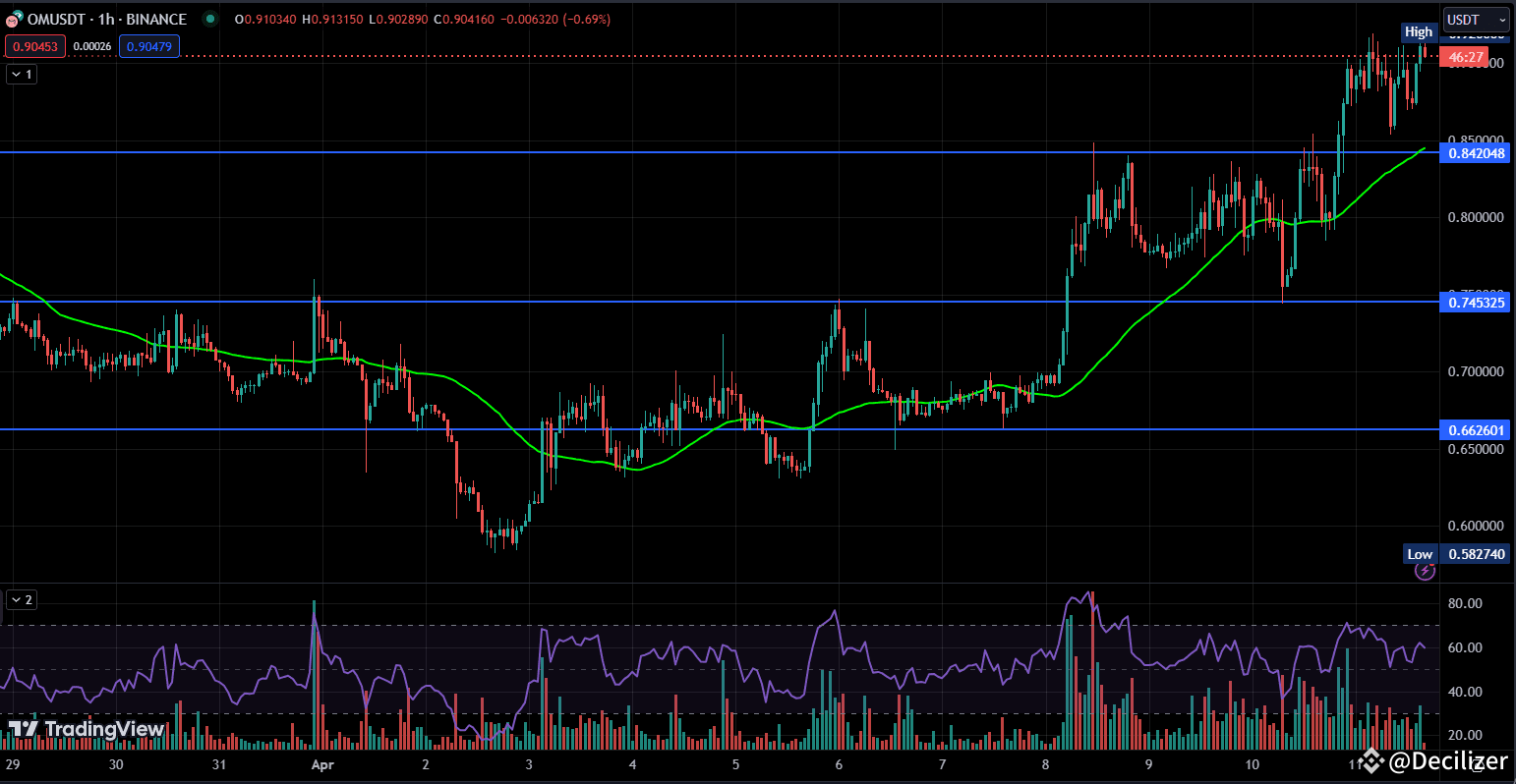 OMは$2.38でサポートされており、目標価格は$7.57です。ビットコインの強気トレンドが$OMの成長を促進します。 | Decilizer －  Binance Square