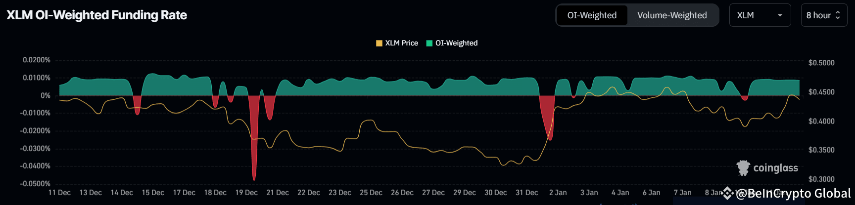 XLM Funding Rate. 