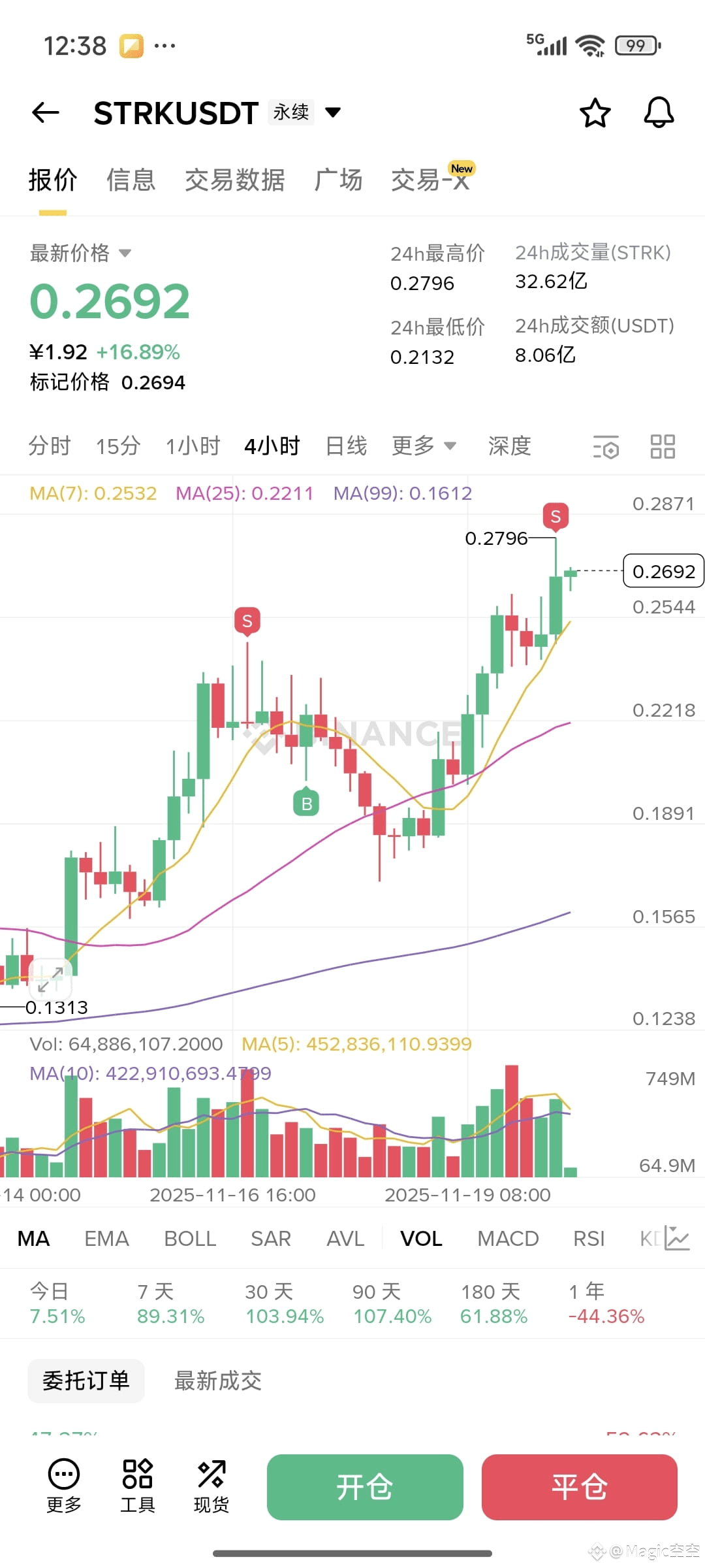 等了一天终于挂进去,捡点钱就走$STRK | Magic空空发布于币安广场