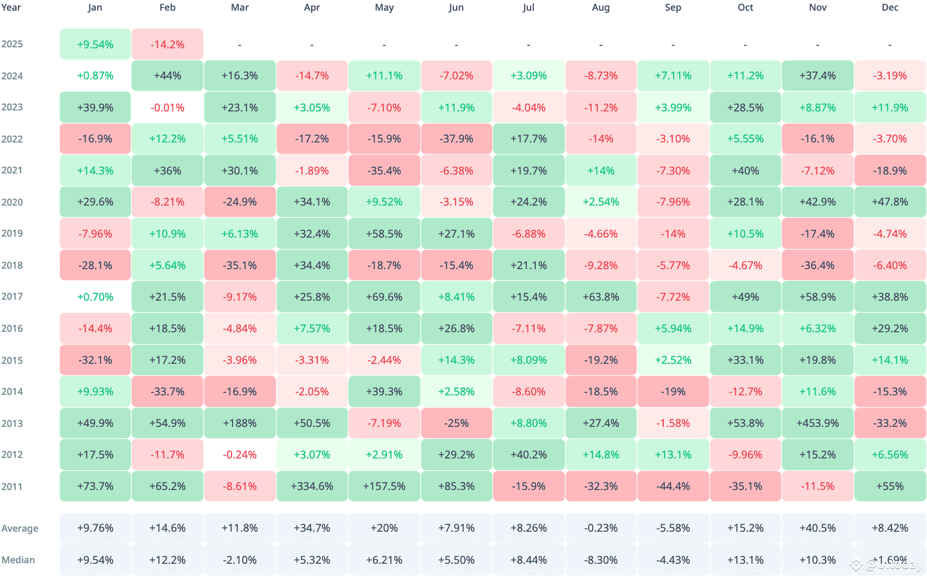 Bitcoin (BTC) Records Ugliest February in 11 Years | U.today on Binance  Square