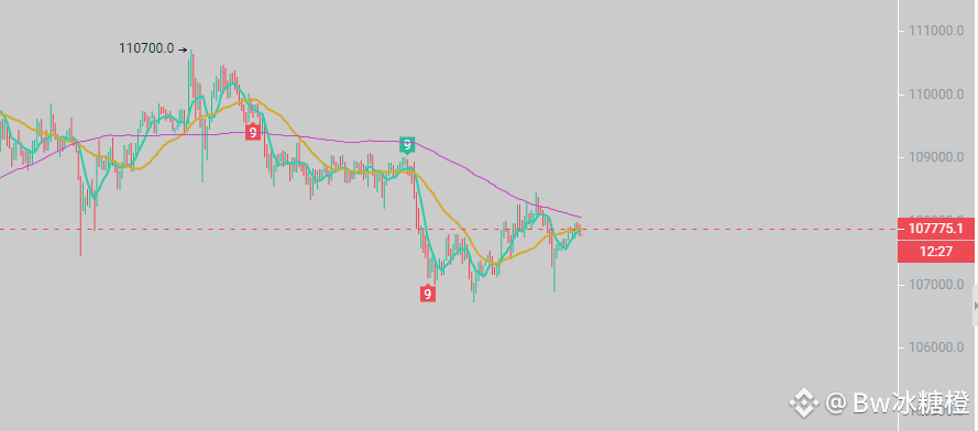 $BTC BTC is showing some weakness, with funds clearly flow | Bw冰糖橙 on ...