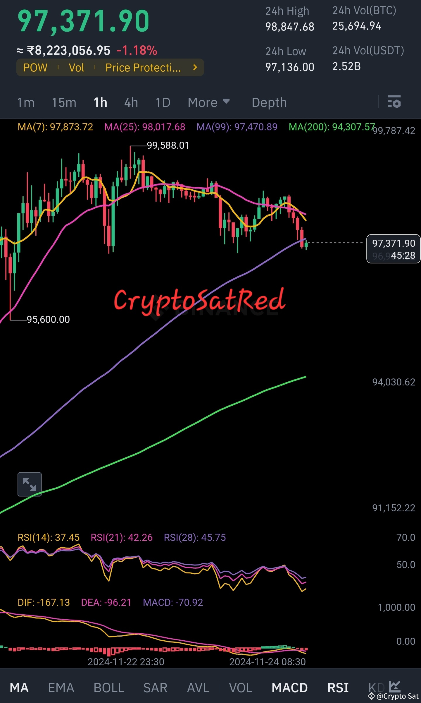 BTC 緊急更新😱 このMA7ラインを下回った場合、94kの地域に備えてください。これが維持されるかもしれません | Crypto Sat －  Binance Square