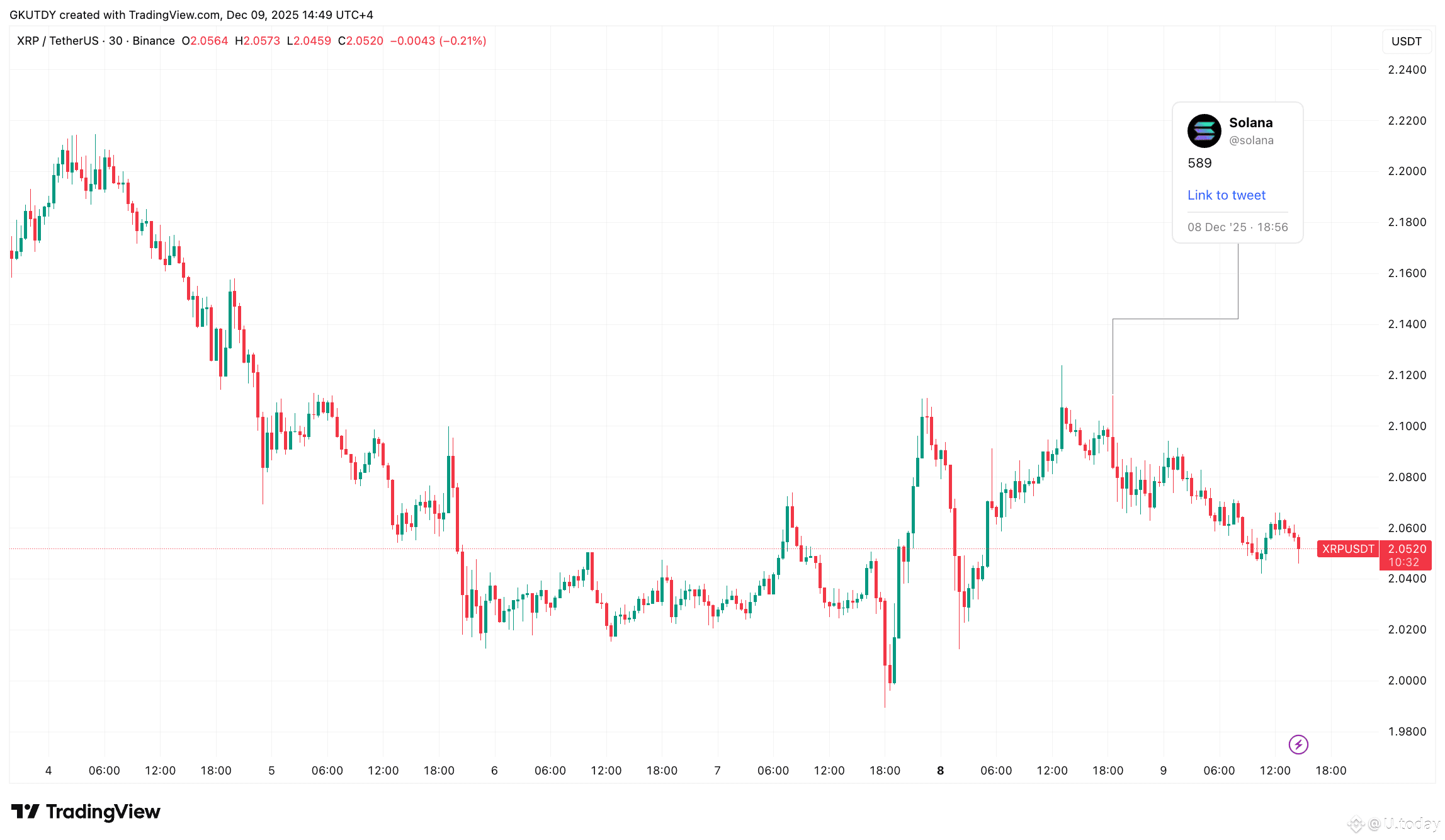 Morning Crypto Report: Ripple CTO Says XRP Holdings Are Undervalued, Andrew  Tate Declares He'... | U.today on Binance Square