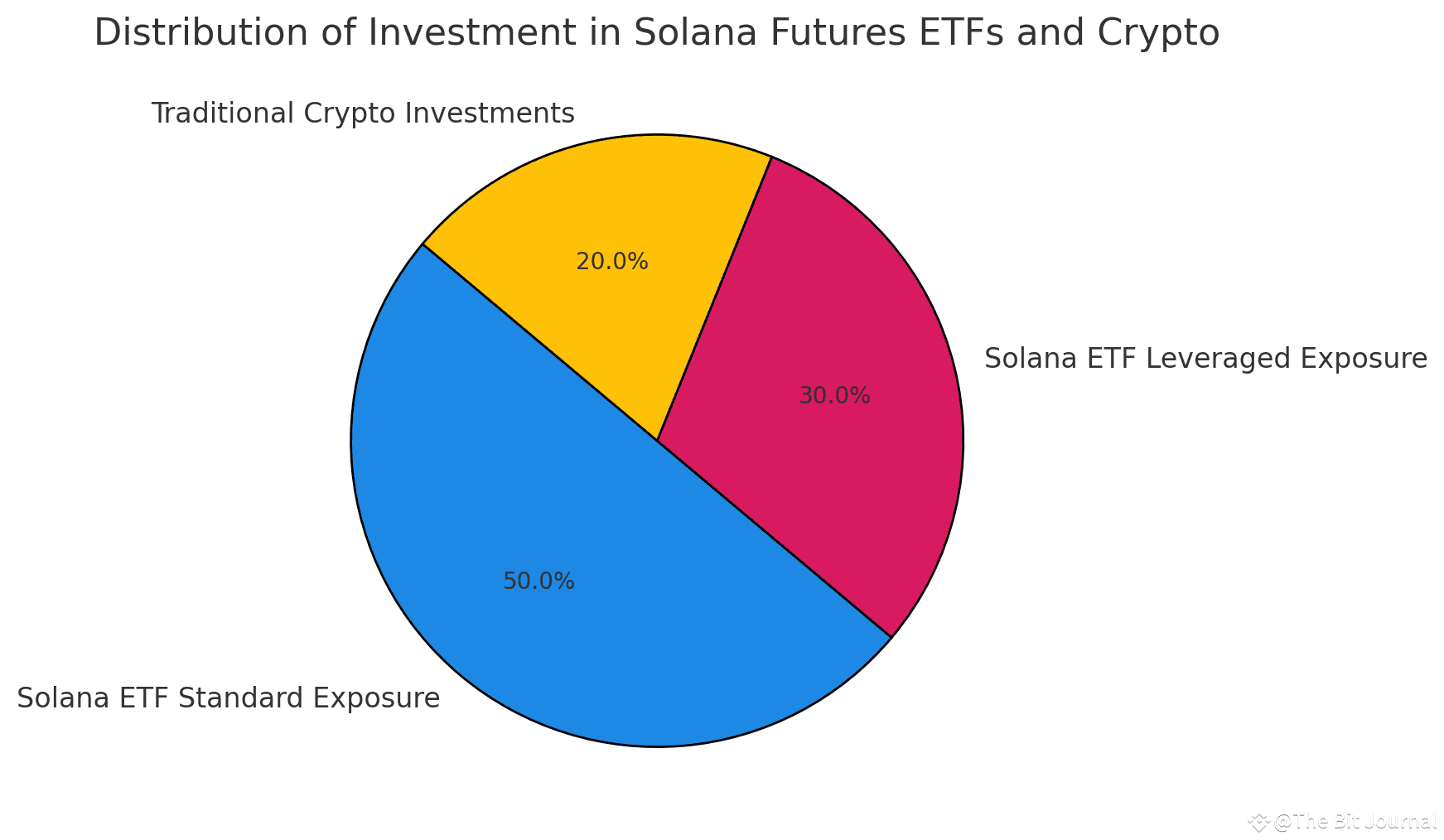 Solana ETFs Arrive! How SOL Investors Can Benefit from This New Opportunity  | The Bit Journal on Binance Square