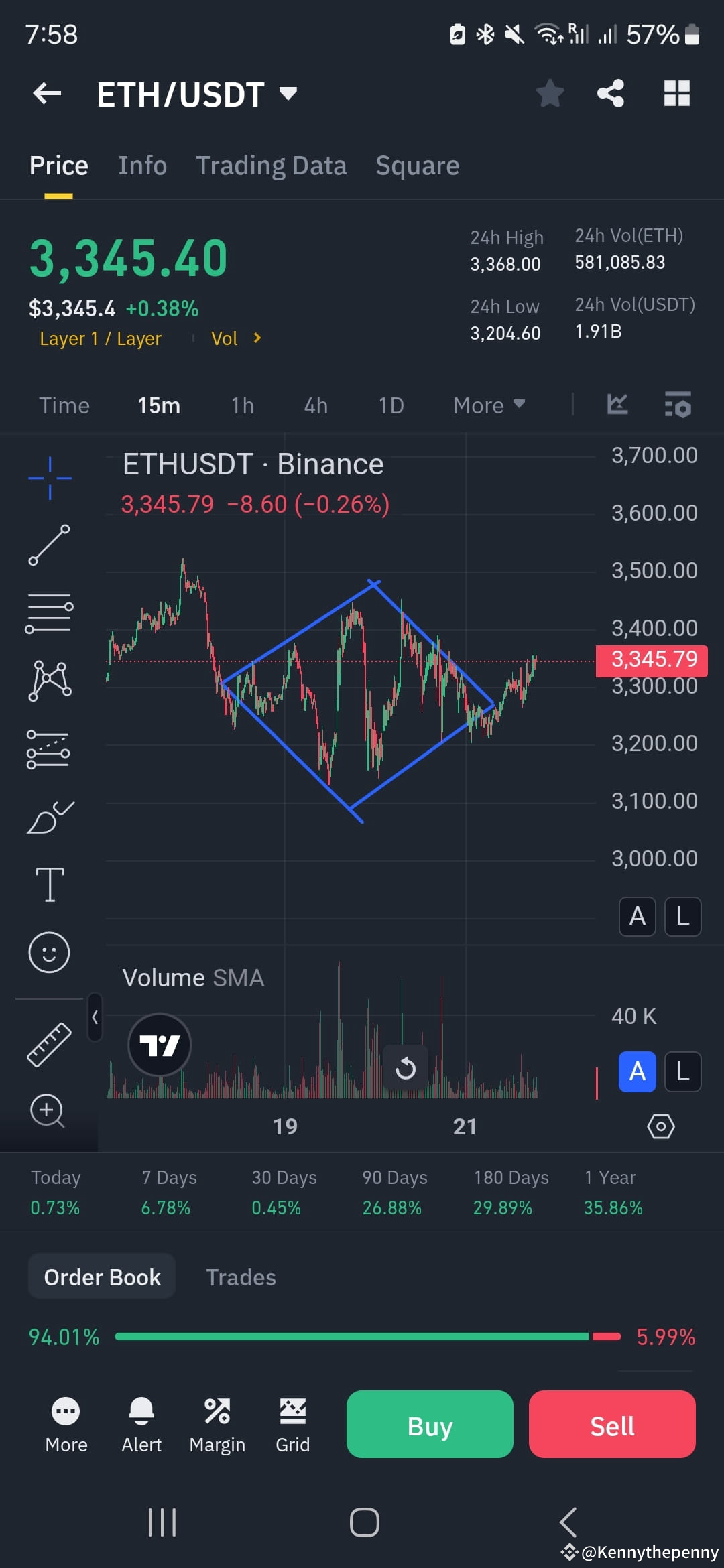 ##Eth is going up diamond bottom pattern | Kennythepenny on Binance Square