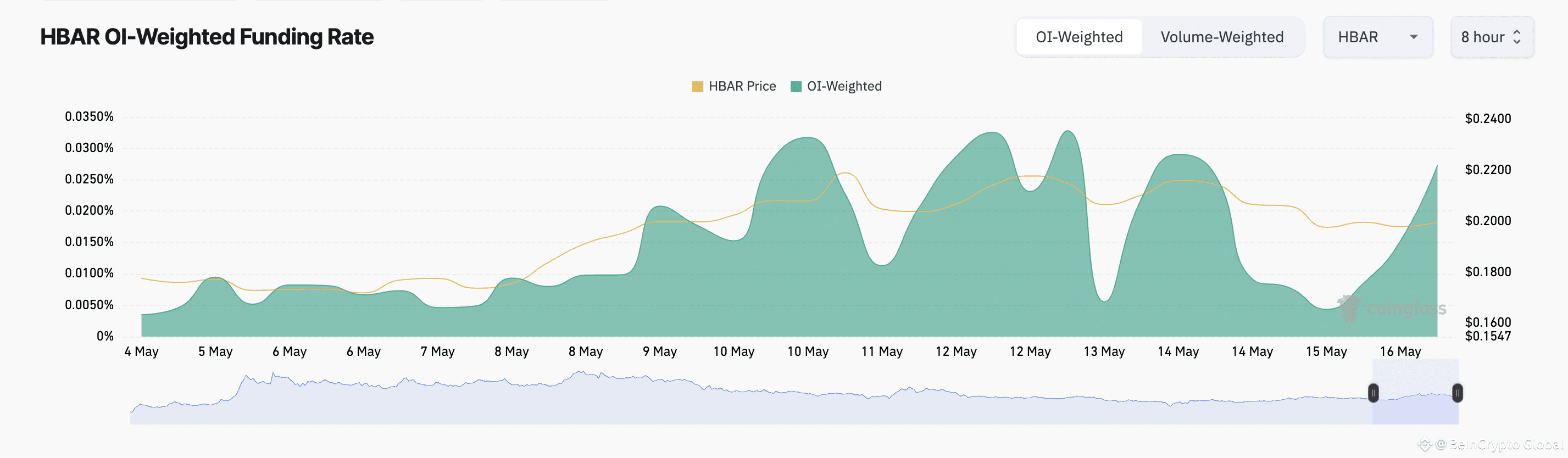 HBAR Funding Rate.
