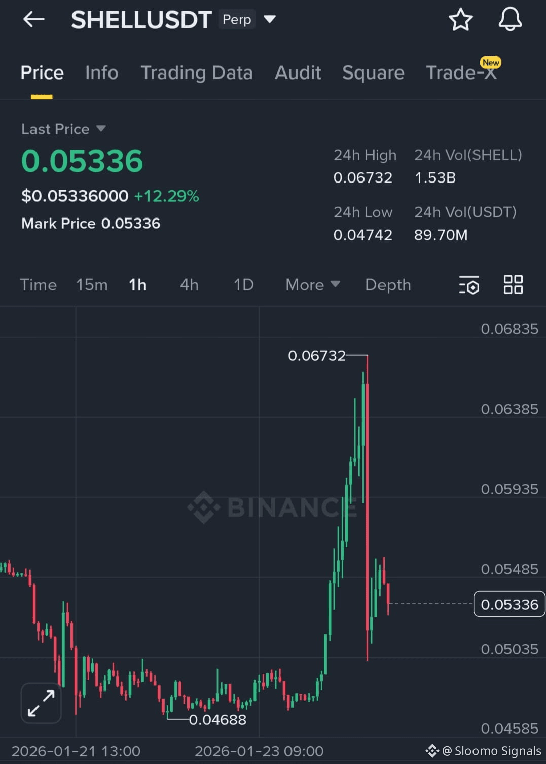 BERA は主要なレベルを保持できずに失敗しています。私たちは下向きのモメンタムにシフトしています🚨🚨🚨 👉 | Sloomo Signals  － Binance Square
